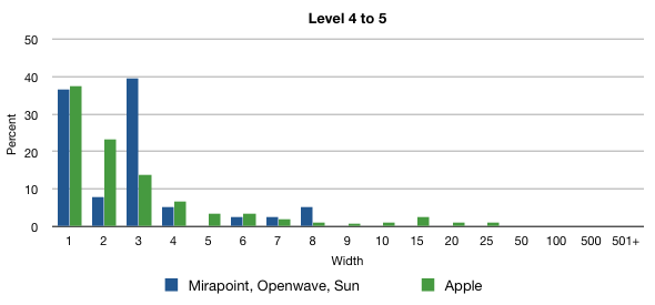 Folder Distribution Chart 5