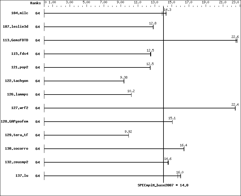 Benchmark results graph