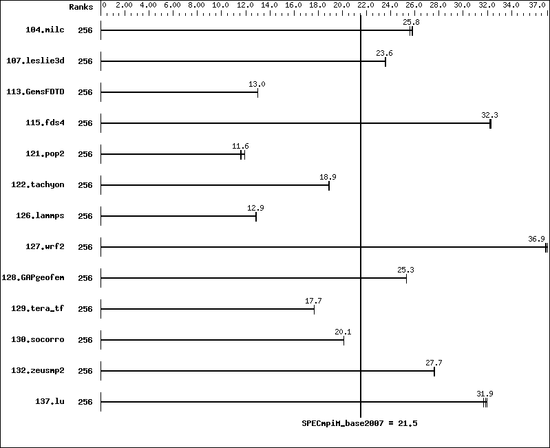 Benchmark results graph