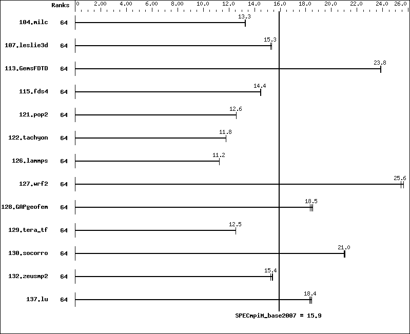 Benchmark results graph