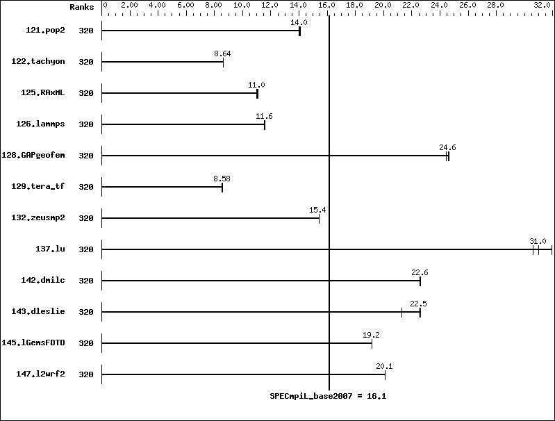 Benchmark results graph