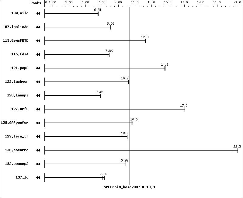 Benchmark results graph