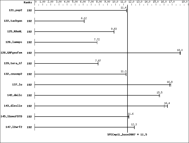 Benchmark results graph