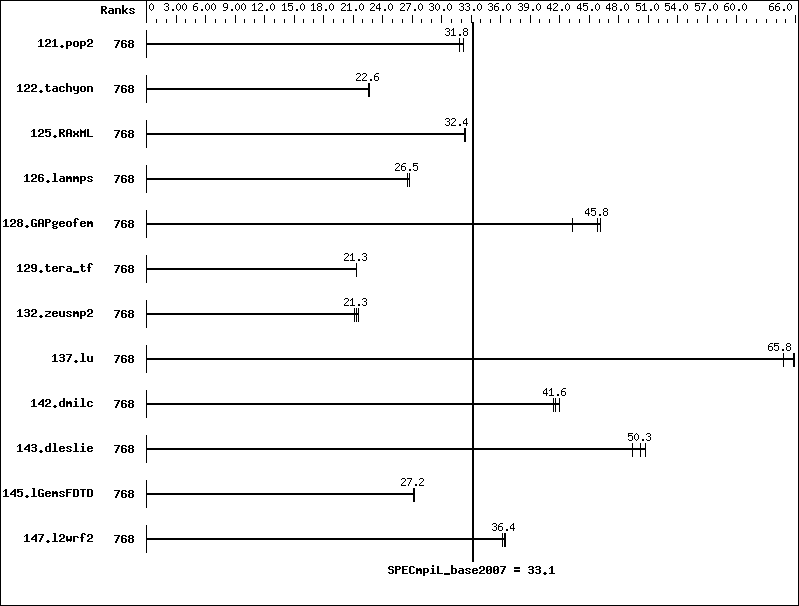 Benchmark results graph