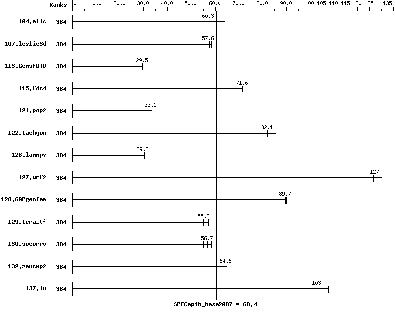 Benchmark results graph