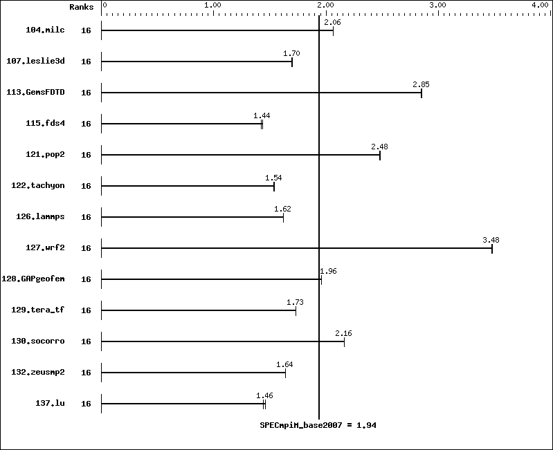 Benchmark results graph