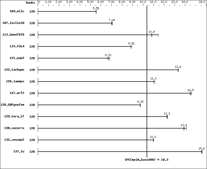 Benchmark results graph