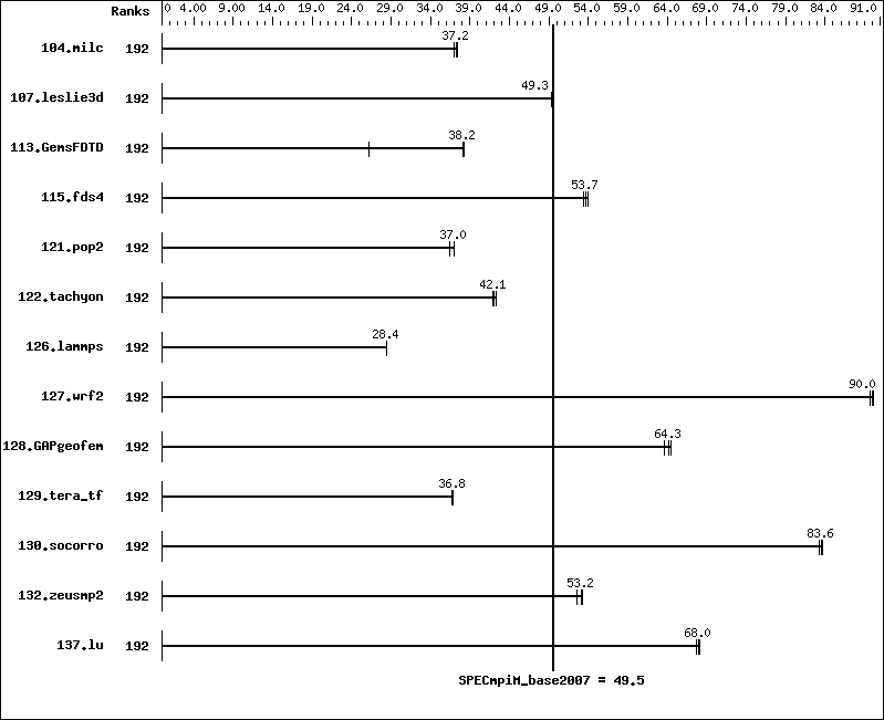 Benchmark results graph