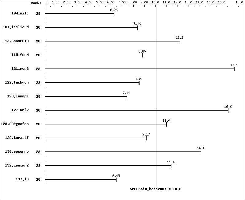 Benchmark results graph