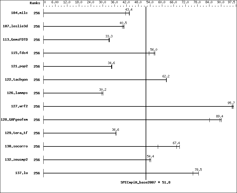 Benchmark results graph