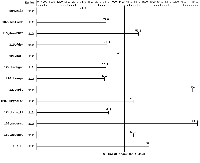 Benchmark results graph