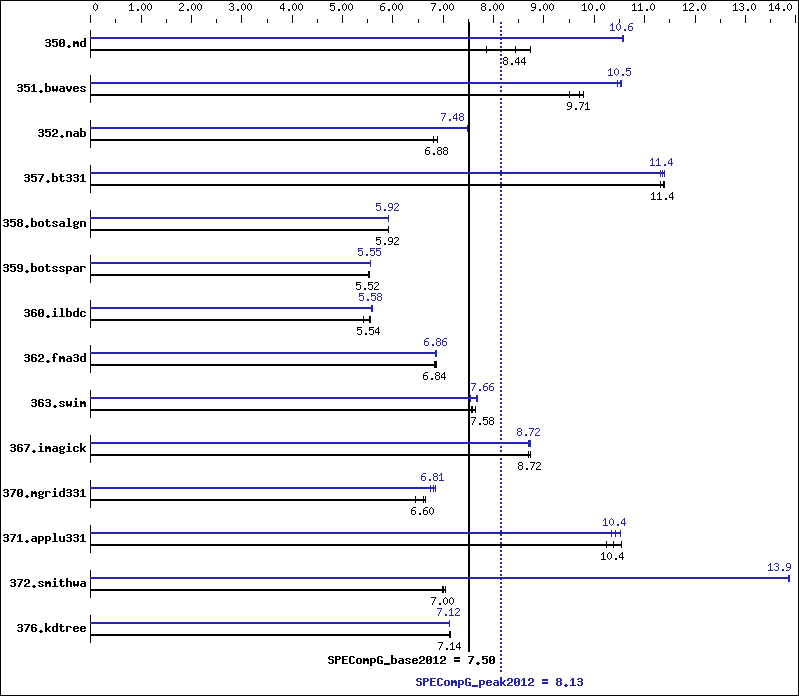 Benchmark results graph