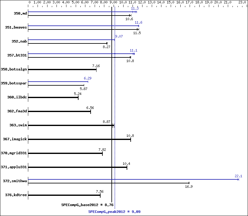 Benchmark results graph