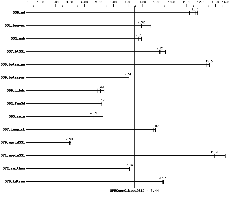 Benchmark results graph