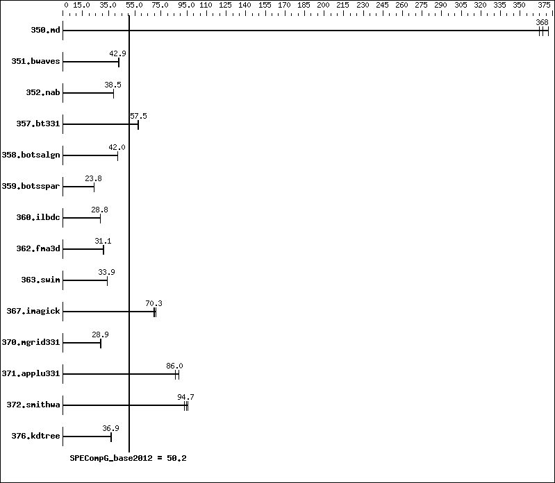 Benchmark results graph