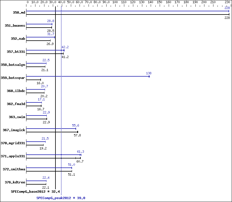 Benchmark results graph