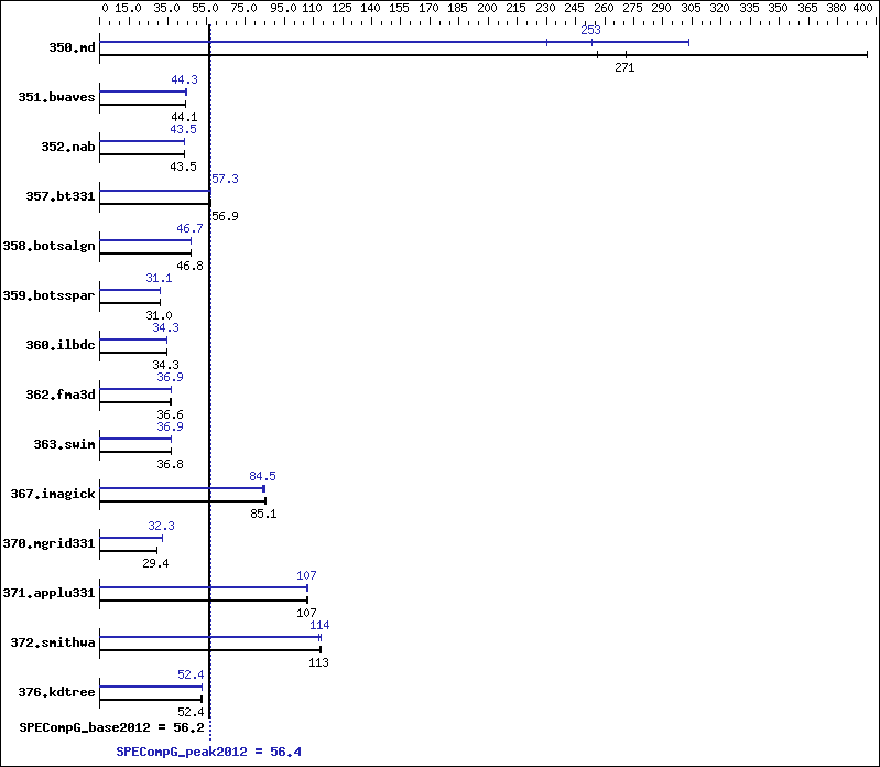 Benchmark results graph