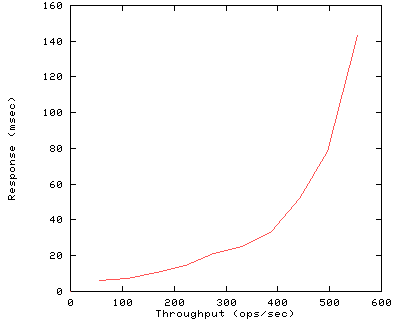 Performance Graph