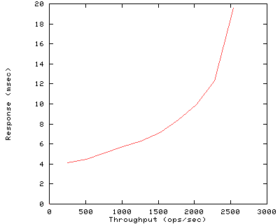 Performance Graph