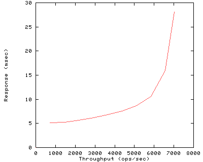 Performance Graph