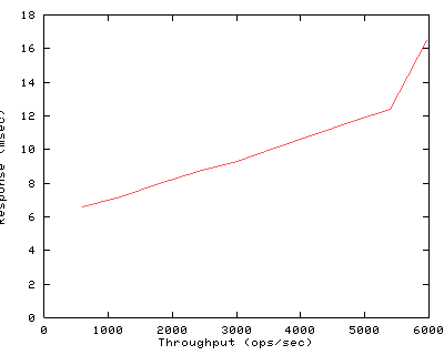 Performance Graph