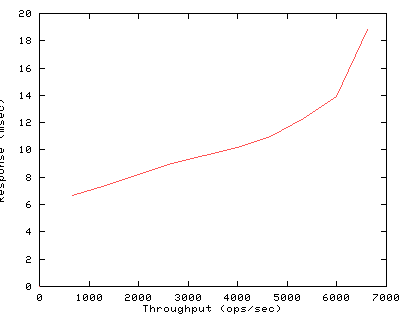 Performance Graph