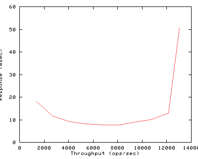 Performance Graph