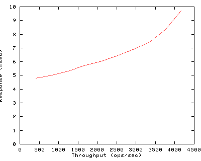 Performance Graph