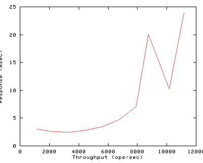 Performance Graph