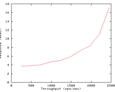 Performance Graph