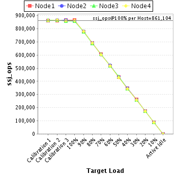 Graph of per-host results