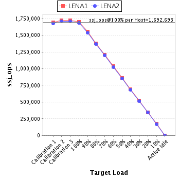 Graph of per-host results