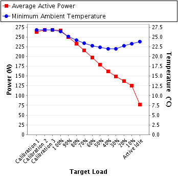 Graph of power and temperature