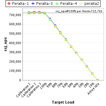 Graph of per-host results