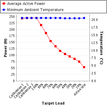 Graph of power and temperature