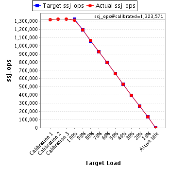 Graph of results