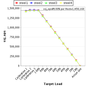 Graph of per-host results