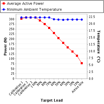 Graph of power and temperature