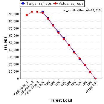 Graph of results