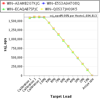 Graph of per-host results