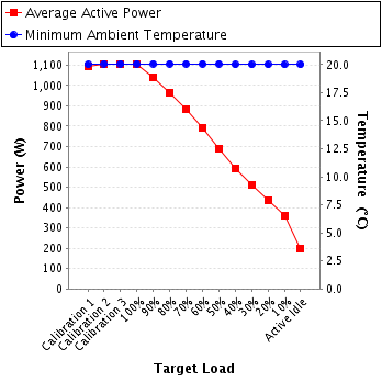 Graph of power and temperature