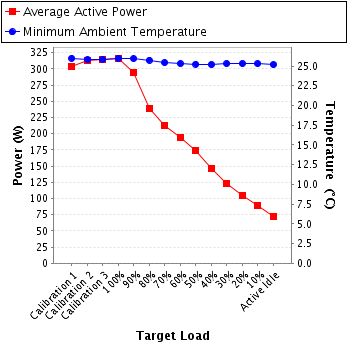 Graph of power and temperature