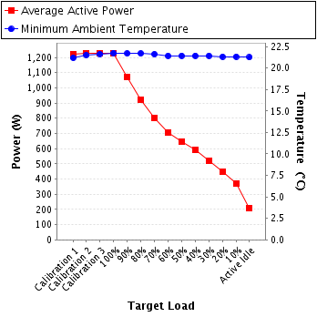 Graph of power and temperature