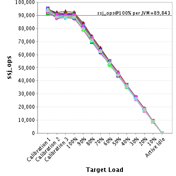 Graph of per-instance results