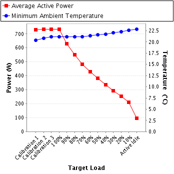 Graph of power and temperature