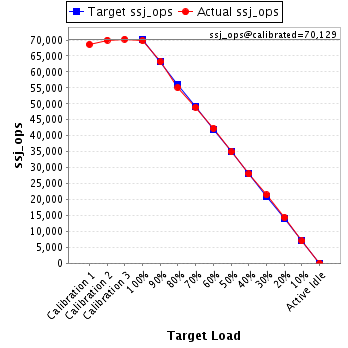 Graph of results