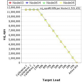 Graph of per-host results