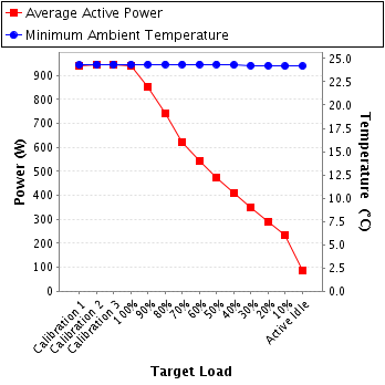 Graph of power and temperature