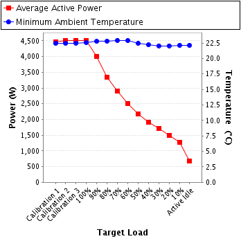 Graph of power and temperature