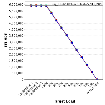 Graph of per-host results